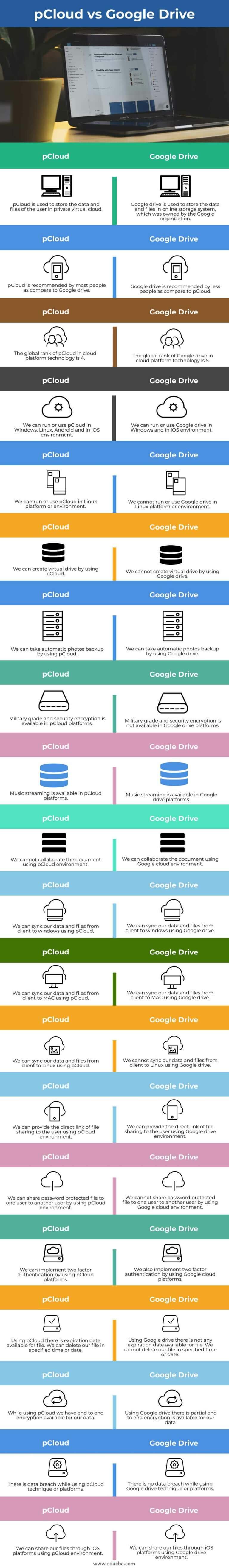 pCloud vs Google Drive | Top 20 Differences You Should Know
