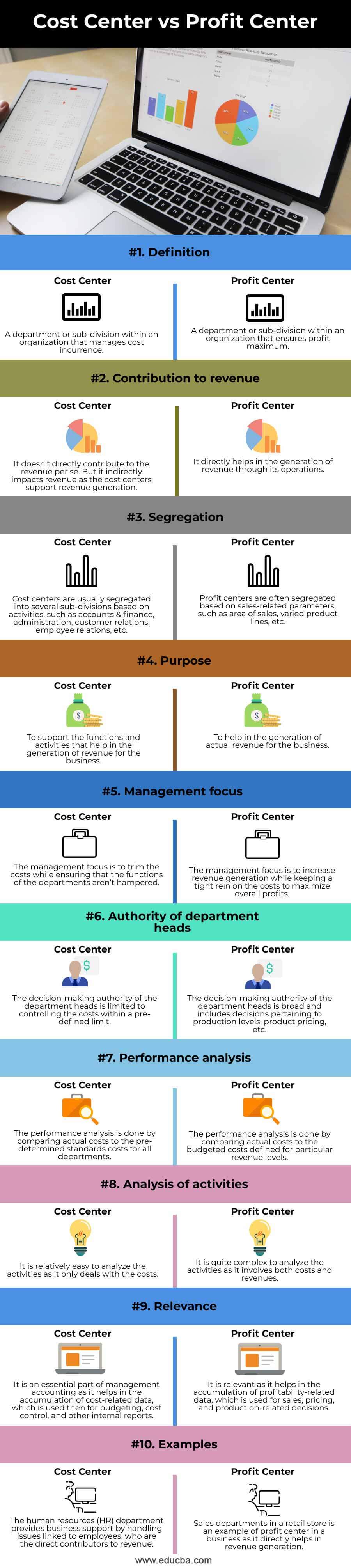 Cost Center vs Profit Center | Top 10 Differences With Infographics