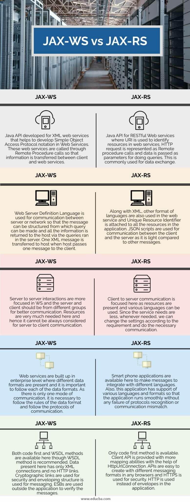 JAX-WS vs JAX-RS | Learn the Key Differences and Comparisons