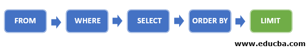 SQL Limit Order By | Using LIMIT clause along with ORDER BY clause