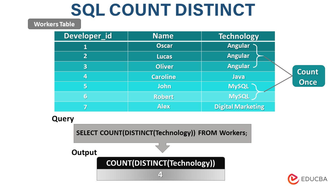 SQL COUNT DISTINCT Efficiently Counting Unique Values