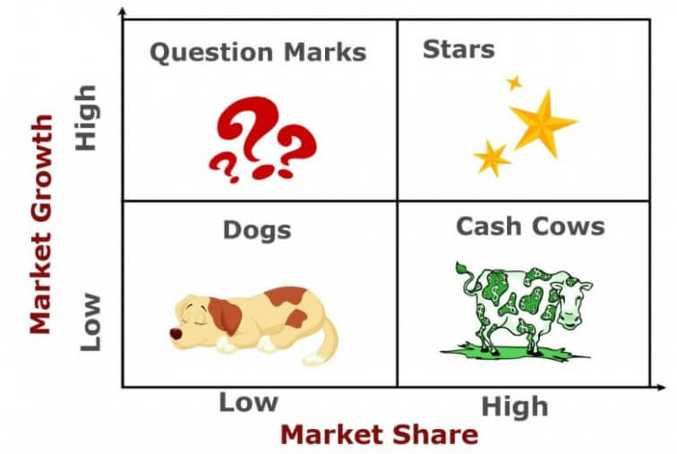 cash cow matrix 