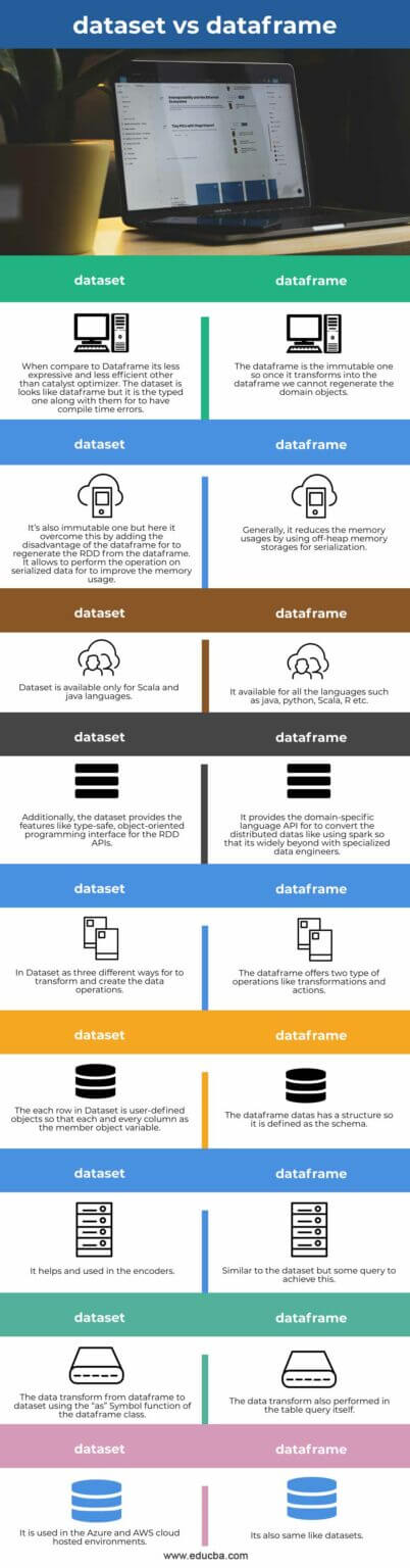 Dataset vs Dataframe | Learn the Differences and Top Comparisons