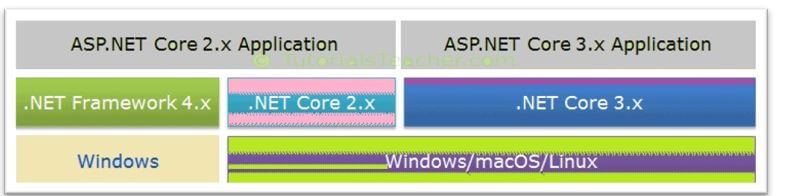 ASP.NET Core API 1