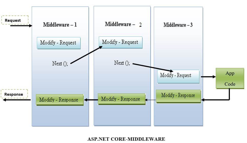 ASP.NET Core Middleware 6