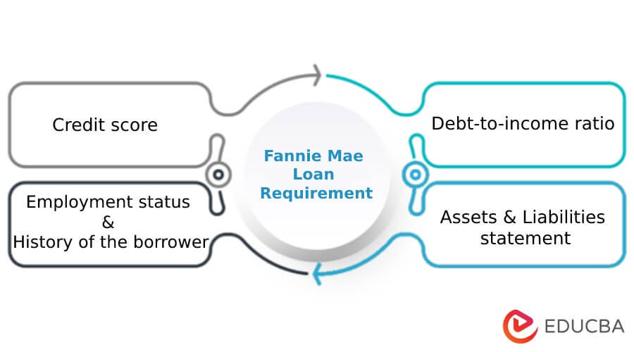 Loan Requirement