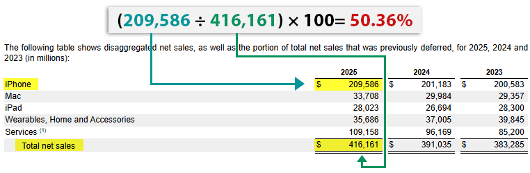 iPhone’s revenue contribution