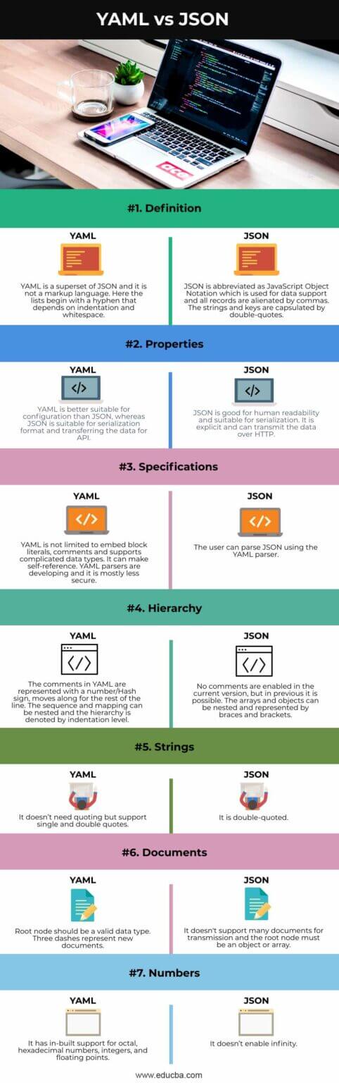 YAML Vs JSON | Key Differences And Top Comparisons