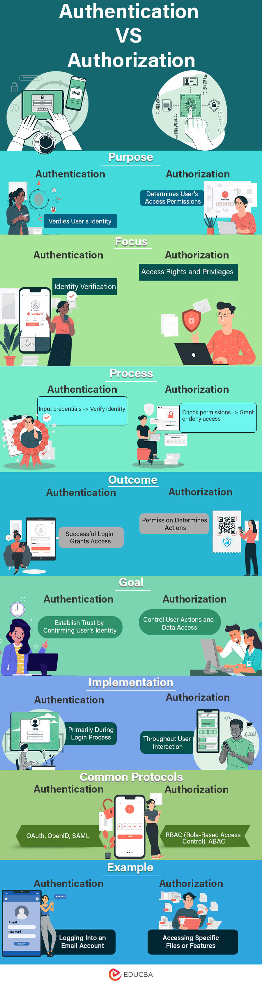 Authentication vs Authorization infographics