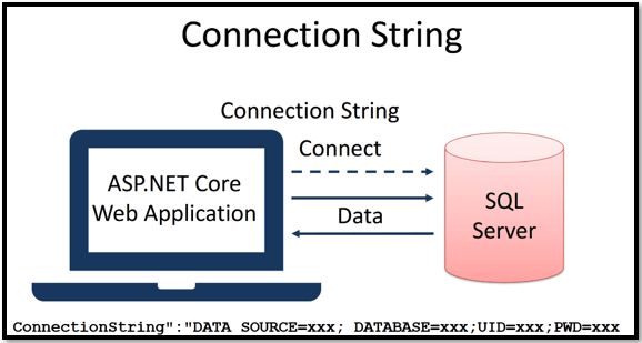 charme Raadplegen Baars ASP.NET Core Connection String | Overview & applications with Example