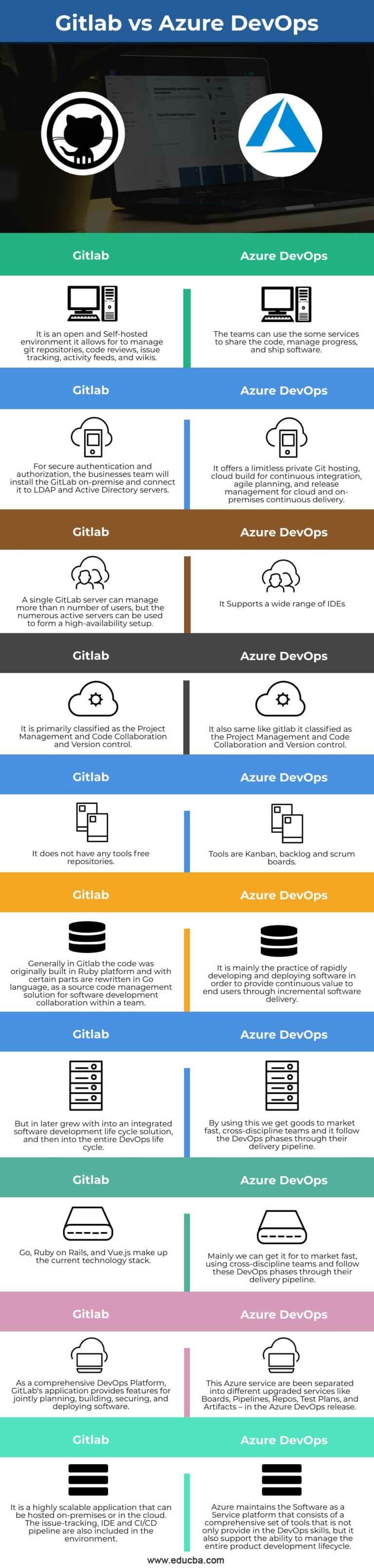 Gitlab vs Azure DevOps | Top10 Differences You Should Know
