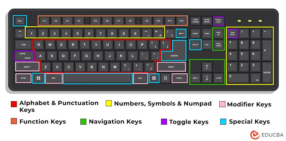 What is a Keyboard | Usage, Components & Types of Keyboards