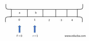 Deque in Data structure | Learn the Working of the Deque in Data structure