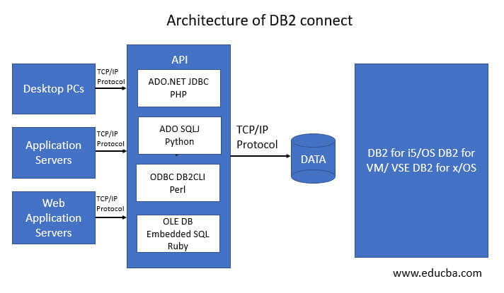 Architecture-of-DB2-connect