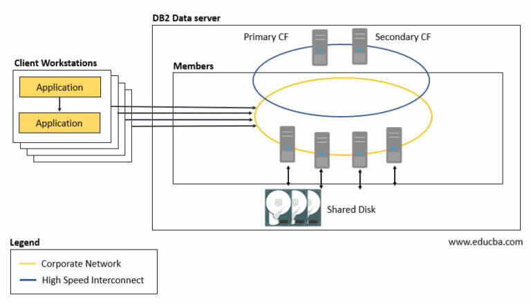 DB2 purescale | Learn the necessity of the DB2 purescale