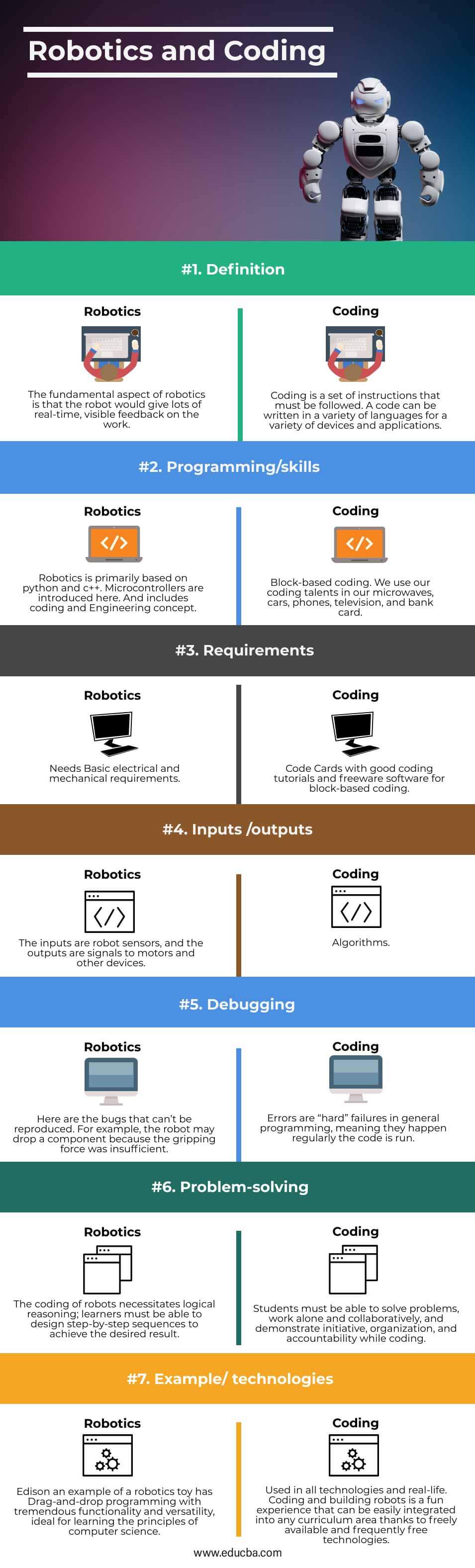 robotics and coding  Key Differences of Robotics and Coding