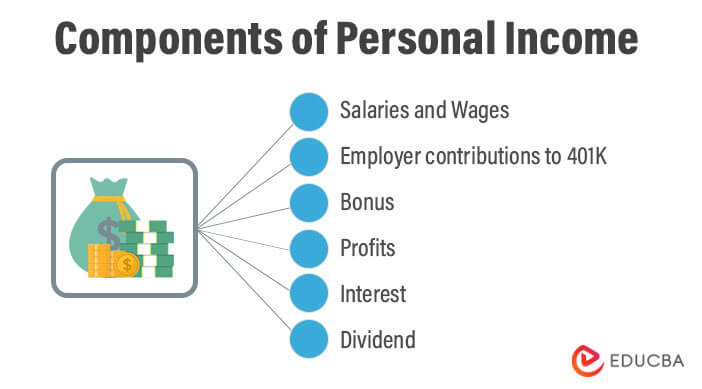 Components of Personal Income