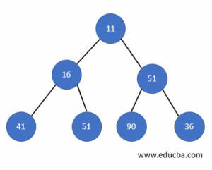 Heap data structure in Java | Examples of Heap data structure in Java