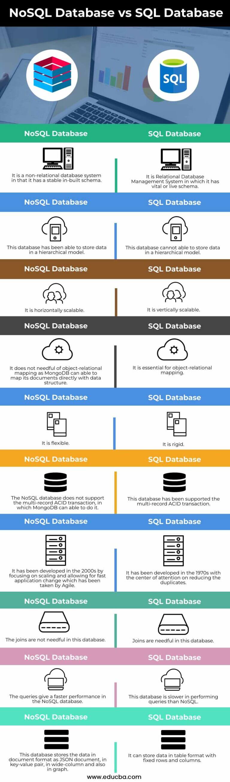 NoSQL vs SQL Databases | Key differences and Comparison