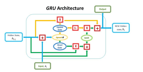 PyTorch GRU Model Architecture