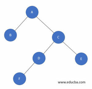 Postorder traversal | How PostOrder traversal of Binary tree works?