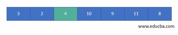 Quick sort algorithm | Learn How does Quick Sort Algorithm Work?