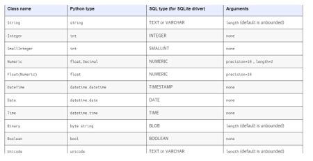 SQLAlchemy Types 1