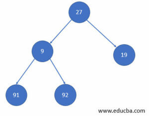 Tree traversal Java | How to perform Tree traversal in Java?