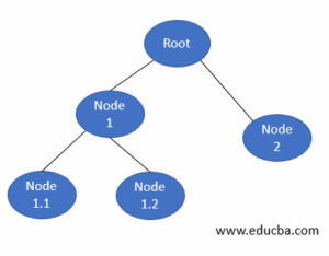Tree traversal Java | How to perform Tree traversal in Java?