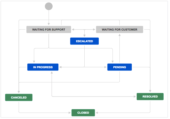 Working of Jira workflow