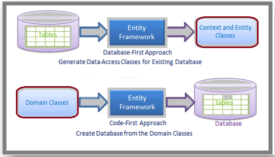 Programming Entity Framework: Code First: Creating and Configuring Data  Models from Your Classes