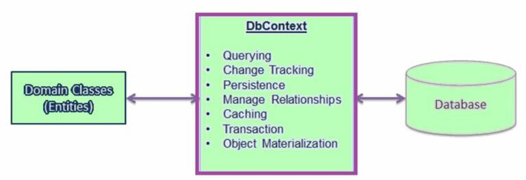 Entity Framework Dbcontext Guide On Entity Framework Dbcontext