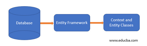 Framework Core Database First