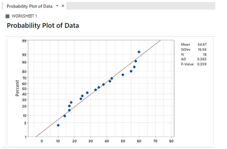 Probability plot of data