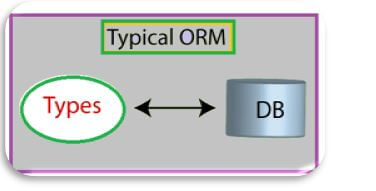 Entity Framework ORM 1