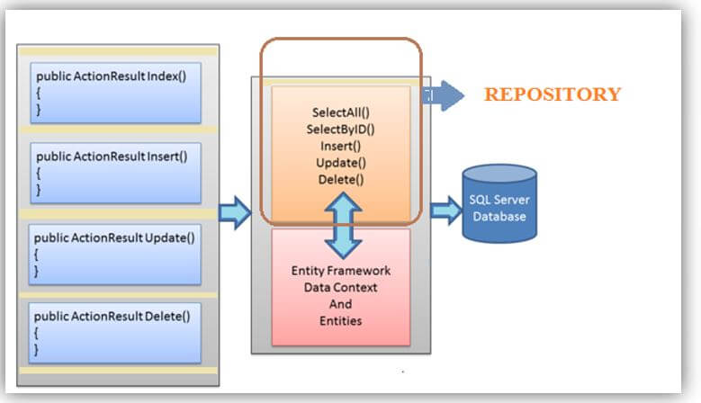 Entity Framework Repository Pattern 