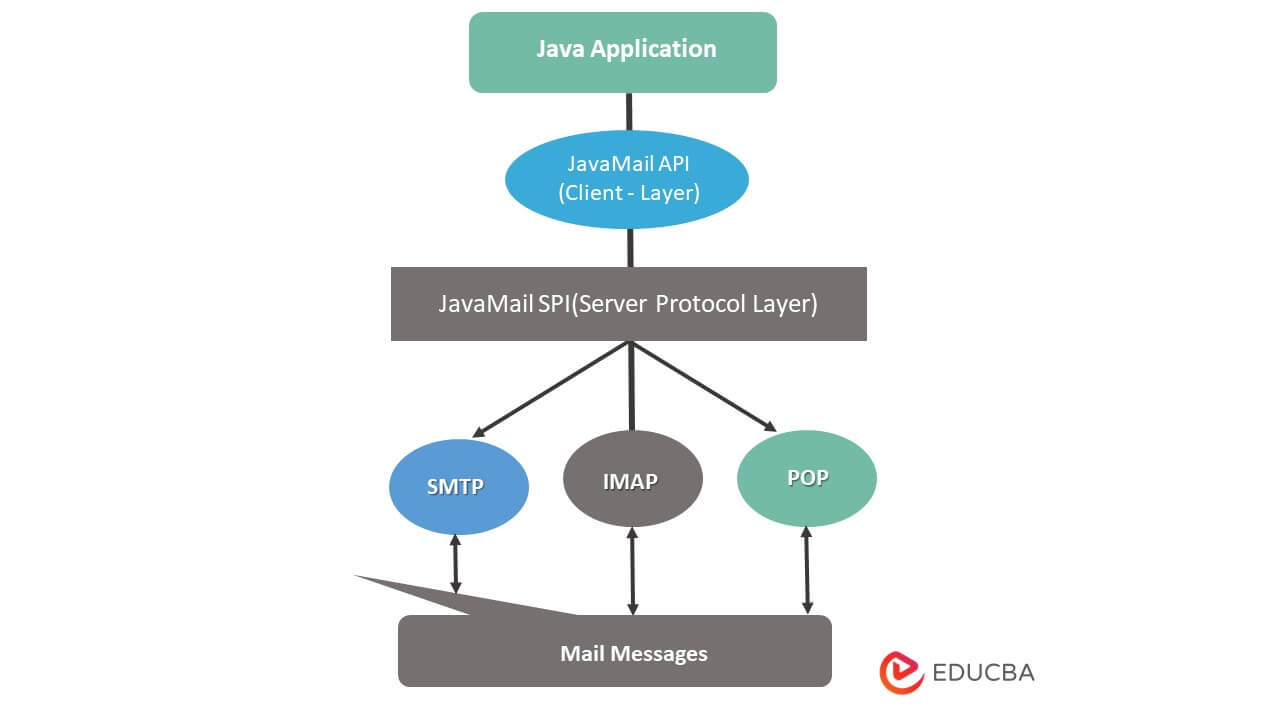 JavaMail API 2