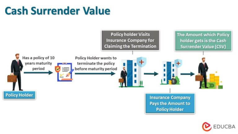 Cash Surrender Value How Does Cash Surrender Value Work 0725