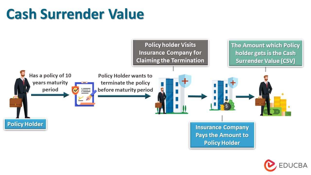 Who Gets The Cash Surrender Value Of Life Insurance