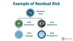 Residual Risk | How To Calculate Residual Risk With Examples?