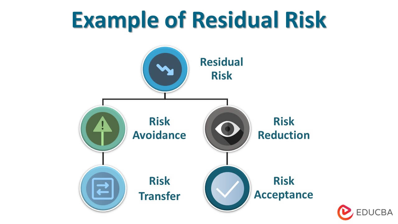 Example of Residual Risk