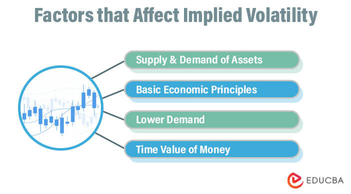 Factors that Affect Implied Volatility