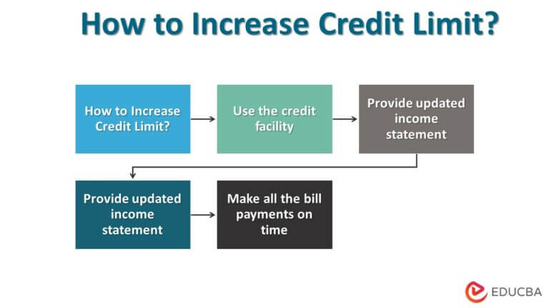 can i increase credit limit by adding money