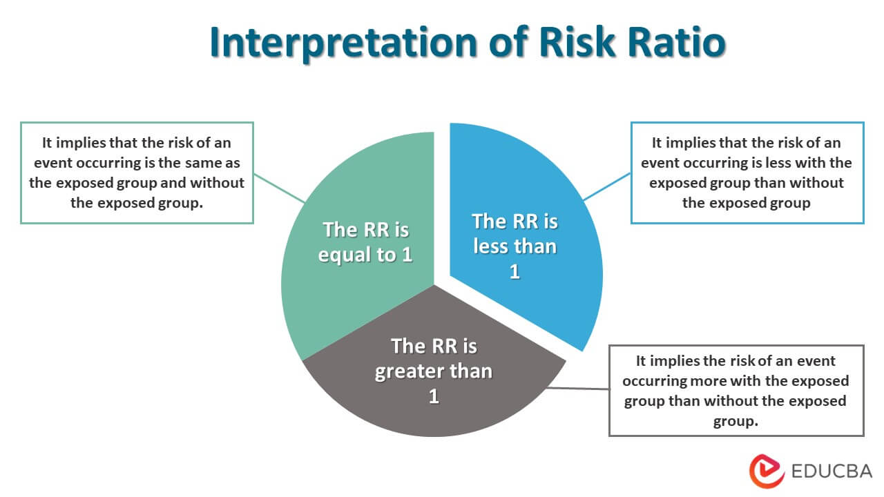 Interpretation of Risk Ratio