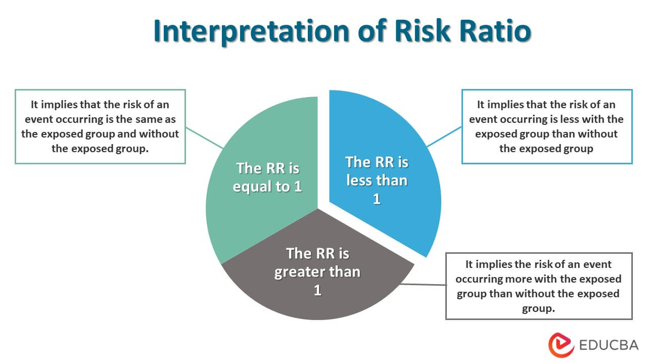 Risk Ratio Example Importance Interpretation And How To Calculate 