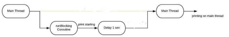 diagram of kotlin runBlocking