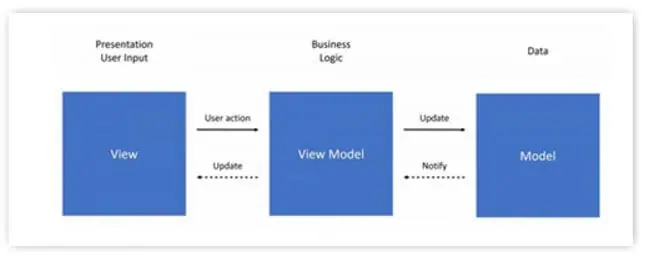 MVVM Flutter | Create Project MVVM Flutter | Architecture