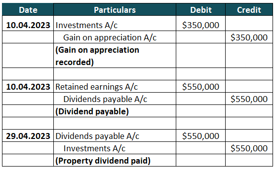 Property Dividend Journal Entry