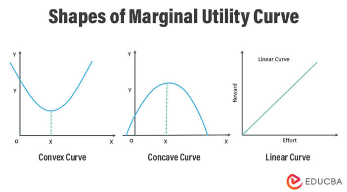 Shapes of Marginal Utility Curve