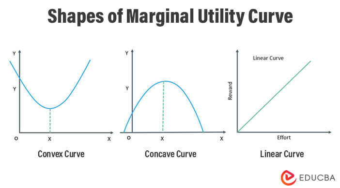 Marginal Utility - Meaning, Types, Curve, Formula, Examples